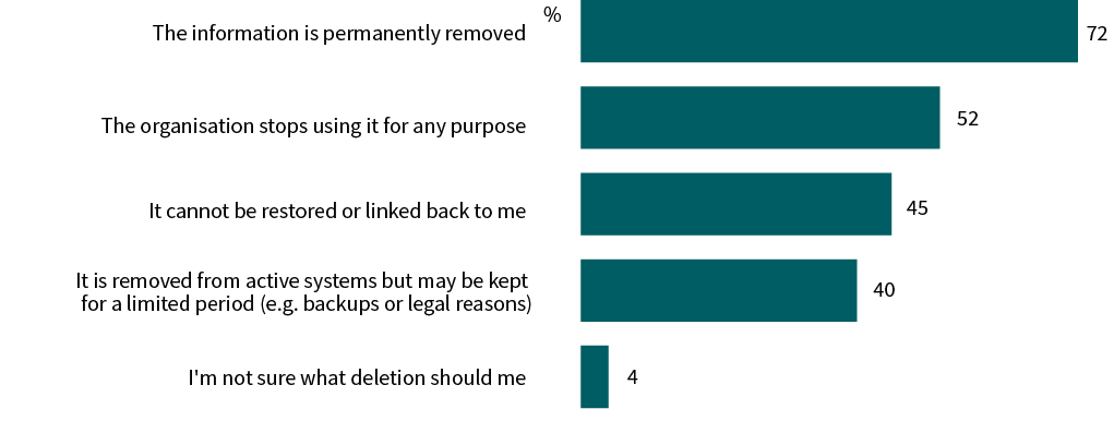 A bar chart shows expectations when requesting deletion of personal information. The information is permanently removed 72%; The organisation stops using it for any purpose 52%; It cannot be restored or linked back to me 45%; It is removed from active systems but may be kept for a limited period (e.g. backups or legal reasons) 40%; I'm not sure what deletion should mean 4%.