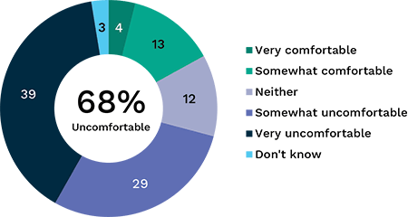 Pie chart showing level of comfort with search engines and social networking keeping databases of online activity. Link to long text description follows image.