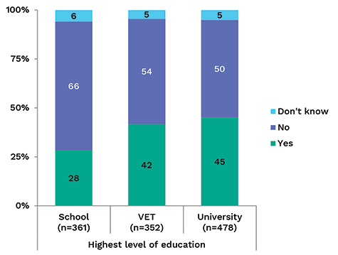 Pie chart showing percentage of people aware that they can access personal information. Link to long text description follows image.