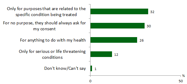 Bar chart showing scenarios and responses. Link to long text description follows image.