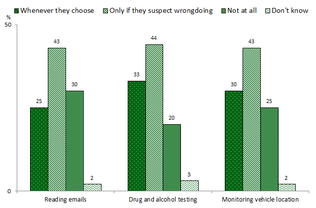 Column chart showing responses to the 3 statements. Link to long text description follows image.