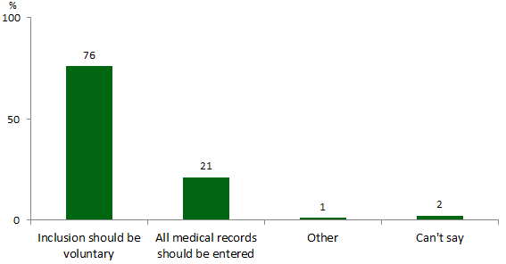 Column chart showing whether respondents thought inclusion should be voluntary. Link to long text description follows image.