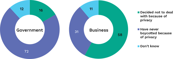 Pie charts showing percentage of Australians who have chosen not to deal with either public or private sector organisations due to concerns about personal information. Link to long text description follows image.