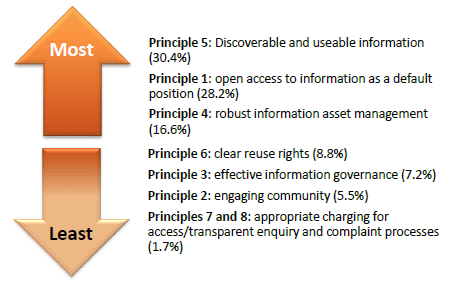 Figure 1: Open public sector information principles agencies found most difficult to implement.