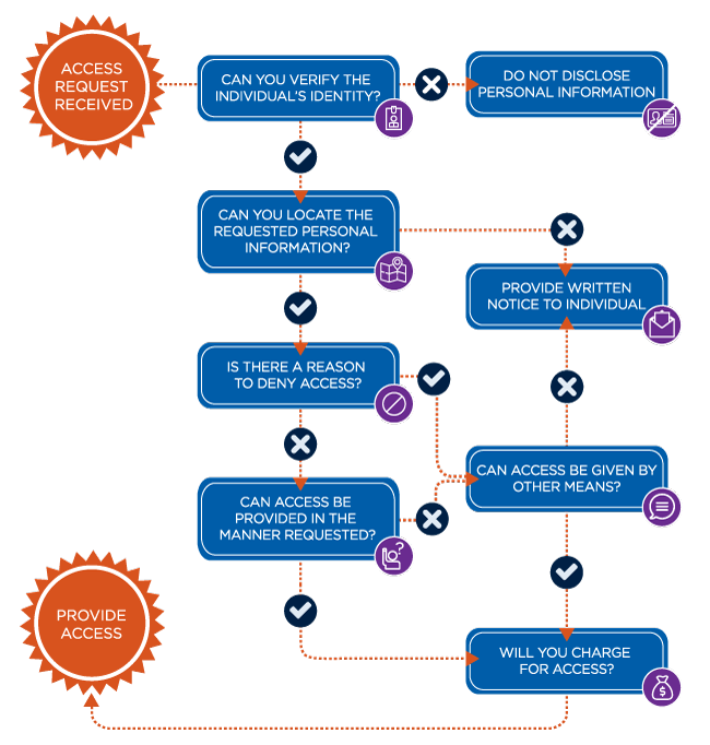 Flowchart. Link to long text description follows image.