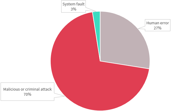 Pie chart shows source of data breaches in the Finance sector. There are three - from most to least notifications: Malicious or criminal attack accounted for 70%; Human error accounted for 27%; and System fault for 3%. Link to long text description follows chart.