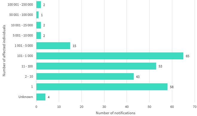 Bar chart shows the number of affected individuals by number range. 10 number ranges are displayed. The top 3 are: 65 notifications affected 101 to 1000 individuals; 58 notifications affected 1 individual; and 53 notifications affected 11 to 100 individuals. Link to long text description follows chart.