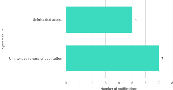 Bar chart breaks down the system fault data breaches. There are two: unintended release or publication of personal information with 7 notifications and unintended access to personal information with 5 notifications. Link to long text description follows chart.