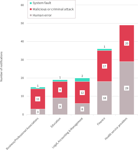 Bar chart breaks down source of data breaches in the top 5 industry sectors. The 3 sources are system fault, malicious or criminal attack, and human error. Link to long text description follows chart.