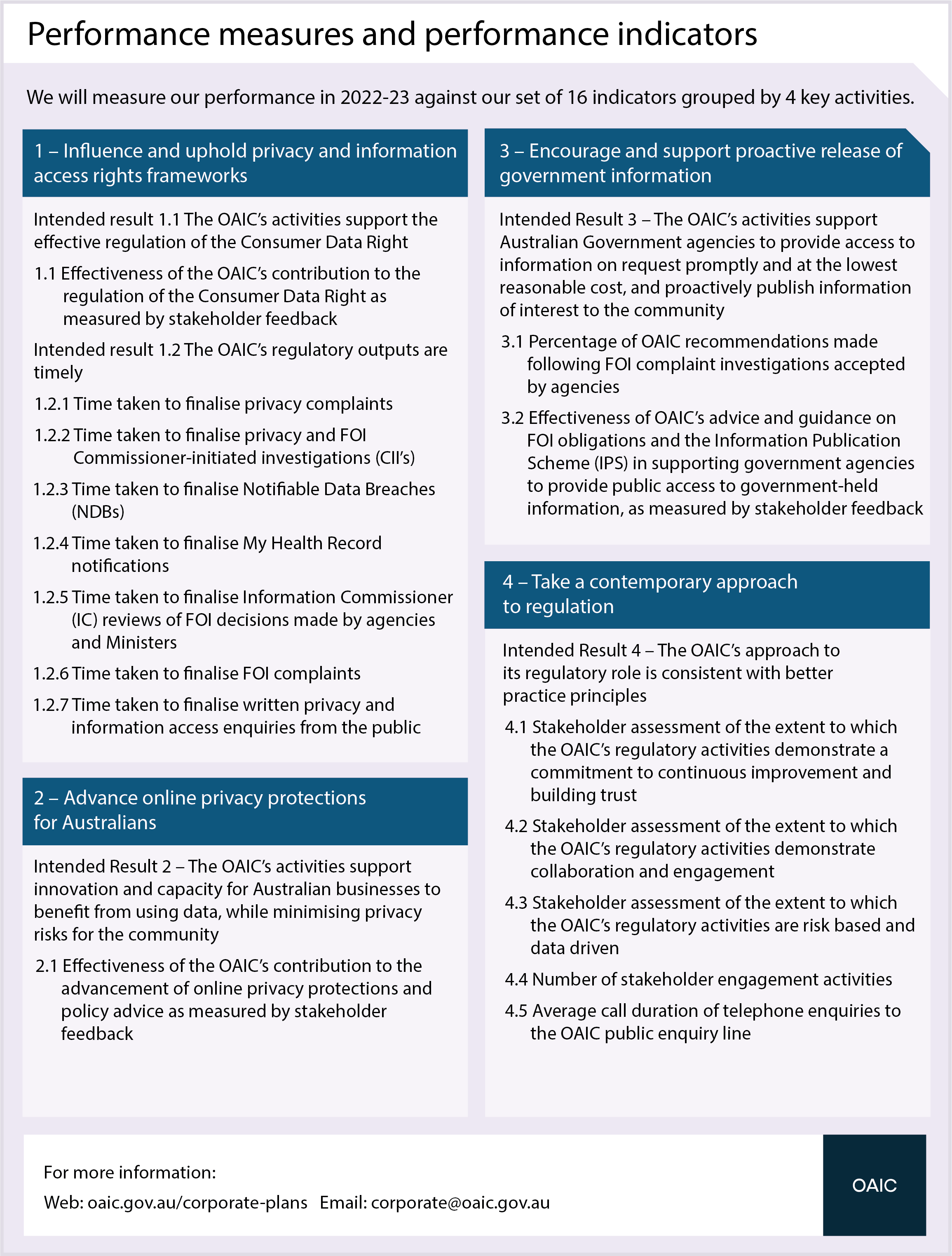 Figure 1 is an infographic displaying the OAIC's performance measures and performance indicators.