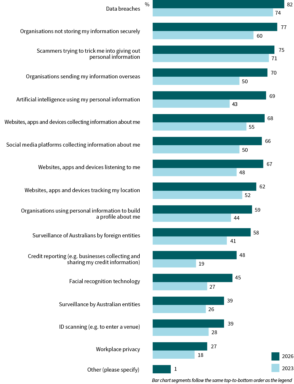 A bar chart compares biggest privacy risks in 2026 and 2023. Data breaches 82% (2026), 74% (2023); Organisations not storing my information securely 77%, 60%; Scammers trying to trick me into giving out personal information 75%, 71%; Organisations sending my information overseas 70%, 50%; Artificial intelligence using my personal information 69%, 43%; Websites, apps and devices collecting information about me 68%, 55%; Social media platforms collecting information about me 66%, 50%; Websites, apps and devices listening to me 67%, 48%; Websites, apps and devices tracking my location 62%, 52%; Organisations using personal information to build a profile about me 59%, 44%; Surveillance of Australians by foreign entities 58%, 41%; Credit reporting (e.g. businesses collecting and sharing my credit information) 48%, 19%; Facial recognition technology 45%, 27%; Surveillance by Australian entities 39%, 26%; ID scanning (e.g. to enter a venue) 39%, 28%; Workplace privacy 27%, 18%; Other (please specify) 1%.
