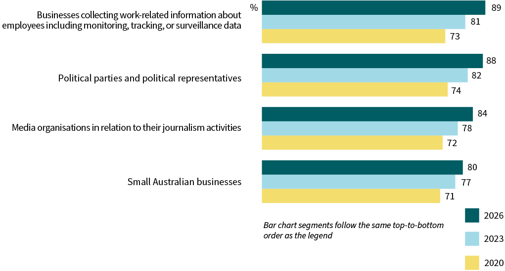 A bar chart compares beliefs about whether organisation types should be covered by the Privacy Act in 2026, 2023 and 2020. Businesses collecting work-related information about employees including monitoring, tracking, or surveillance data 89% (2026), 81% (2023), 73% (2020); Political parties and political representatives 88%, 82%, 74%; Media organisations in relation to their journalism activities 84%, 78%, 72%; Small Australian businesses 80%, 77%, 71%.