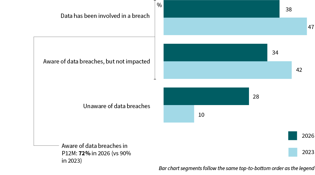 A bar chart compares awareness and impact of data breaches in the last 12 months in 2026 and 2023. Data has been involved in a breach 38% (2026), 47% (2023); Aware of data breaches, but not impacted 34% (2026), 42% (2023); Unaware of data breaches 28% (2026), 10% (2023); Aware of data breaches in the past 12 months: 72% (2026) versus 90% (2023).