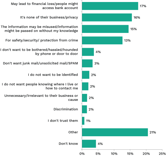 Bar chart showing primary reason for reluctance to provide personal information. Link to long text description follows image.