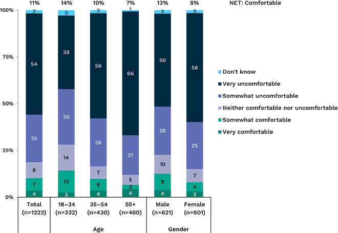 Bar chart showing how comfortable people are with sharing of personal information by private sector organisations, broken down by gender and age. Link to long text description follows image.