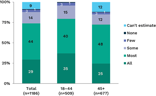 Bar chart showing percentage of people who think websites collect tracking information, broken down by age. Link to long text description follows image.