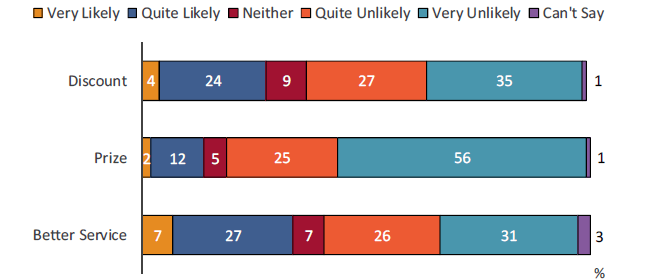 Bar graph showing likelihood, for discounts, prizes or better services. Link to long text description follows image.