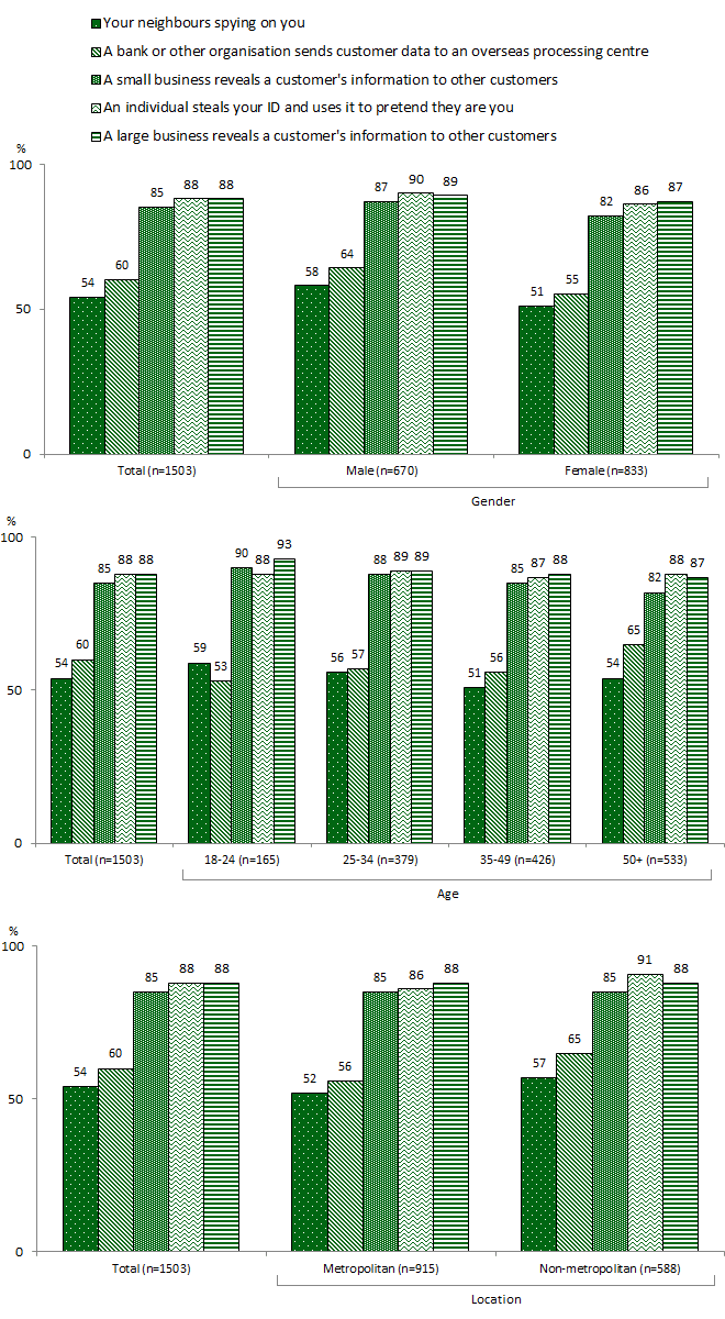 Column chart broken down by gender, age and location. Link to long text description follows image.