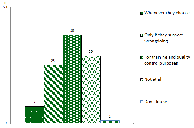 Column chart showing when respodents thought it was appropriate. Link to long text description follows image.