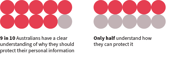 Two graphics displaying 10 circles each. In the first, 9 are shaded red. Text reads, ‘9 in 10 Australians have a clear understanding of why they should protect their personal information.’ In the second graphic, 5 circles are shared red. Text reads, ‘Only half understand how they can protect it.’