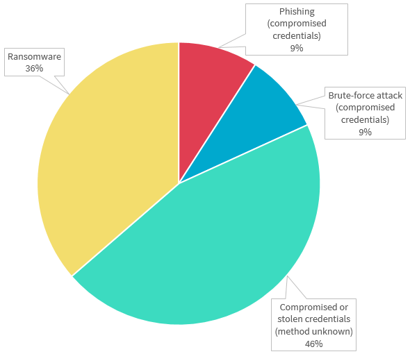 Pie chart breaks down the cyber incident data breaches in the Health sector. There are 4 types in the chart. Compromised or stolen credentials (method unknown) had 46%, Ransomware had 36%, and Phishing and Brute-force attack had 9% each.