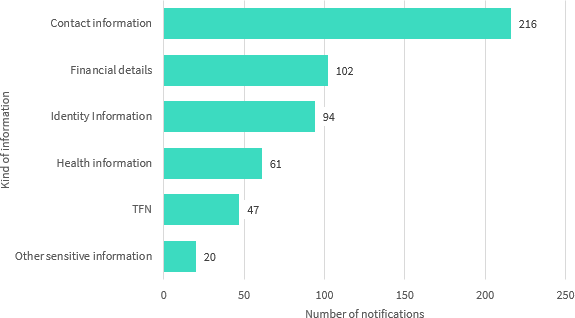 Bar chart shows the kind of personal information involved. There are 7 types in the chart. The top three are: Contact information with 216 notifications, Financial details with 102 notifications and Identity information with 94 notifications. Link to long text description follows chart. 