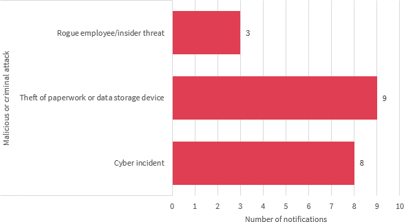 Bar chart breaks down the malicious or criminal attack data breaches in the Health sector. There are 3 in the chart. From most to least: Theft of paper or data storage devices with 9; Cyber incidents with 8 notifications; Rogue employee/insider threat with 3. Link to long text description follows chart.