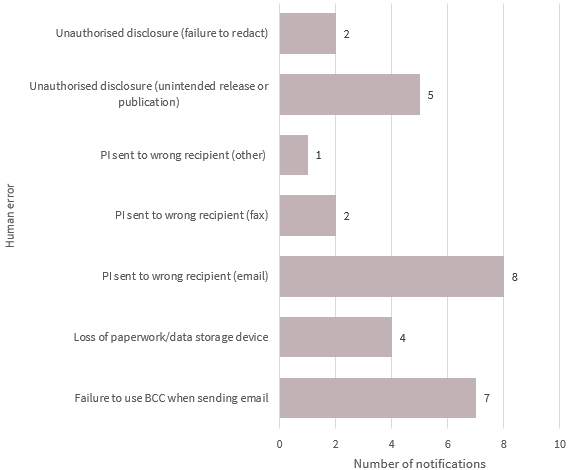 Bar chart breaks down the human error data breaches in the Health sector. There are 7 types in the chart. Link to long text description follows chart.