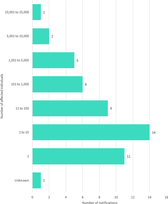 Bar chart shows the number of affected individuals by number range within the Health sector. 8 number ranges are displayed. The top 3 are: 14 notifications affected 2 to 10 individuals; 11 notifications affected 1 individual; and 9 notifications affected 11 to 100 individuals. Link to long text description follows chart.