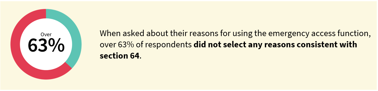 When asked about their reasons for using the emergency access function, over 63% of respondents did not select any reasons consistent with section 64.