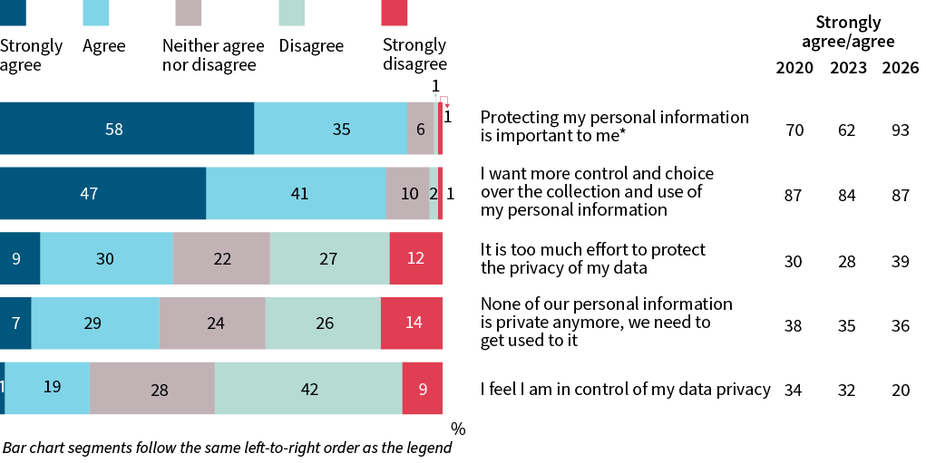 A grouped stacked bar chart shows agreement with statements about data privacy, comparing 2020, 2023 and 2026 data. Protecting my personal information is important to me: Strongly agree 58%, Agree 35%, Neither agree nor disagree 6%, Disagree 1%, Strongly disagree 1%. (2026); 70% (2020), 62% (2023), 93% (2026) strongly agree/agree. I want more control and choice over the collection and use of my personal information: Strongly agree 47%, Agree 41%, Neither agree nor disagree 10%, Disagree 2%, Strongly disagree 1% (2026); 87% (2020), 84% (2023), 87% (2026) strongly agree/agree. It is too much effort to protect the privacy of my data: Strongly agree 9%, Agree 30%, Neither agree nor disagree 22%, Disagree 27%, Strongly disagree 12% (2026); 30% (2020), 28% (2023), 39% (2026) strongly agree/agree. None of our personal information is private anymore, we need to get used to it: Strongly agree 7%, Agree 29%, Neither agree nor disagree 24%, Disagree 26%, Strongly disagree 14% (2026); 38% (2020), 35% (2023), 36% (2026) strongly agree/agree. I feel I am in control of my data privacy: Strongly agree 1%, Agree 19%, Neither agree nor disagree 28%, Disagree 42%, Strongly disagree 9% (2026); 34% (2020), 32% (2023), 20% (2026) strongly agree/agree.