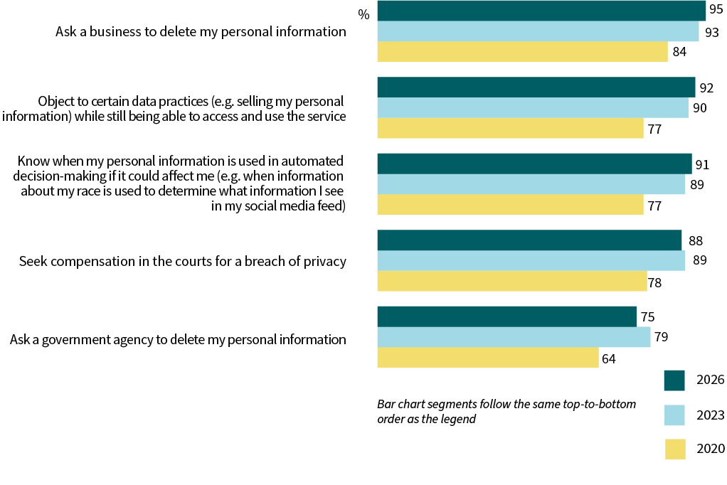 A bar chart compares support for specific rights to be included under the Australian Privacy Act in 2026, 2023 and 2020. Ask a business to delete my personal information 95% (2026), 93% (2023), 84% (2020); Object to certain data practices (e.g. selling my personal information) while still being able to access and use the service 92%, 90%, 77%; Know when my personal information is used in automated decision-making if it could affect me (e.g. when information about my race is used to determine what information I see in my social media feed) 91%, 89%, 77%; Seek compensation in the courts for a breach of privacy 88%, 89%, 78%; Ask a government agency to delete my personal information 75%, 79%, 64%.