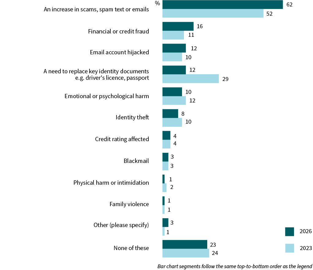 A bar chart compares personal experiences following an organisational data breach in 2026 and 2023. An increase in scams, spam text or emails 62% (2026), 52% (2023); Financial or credit fraud 16%, 11%; Email account hijacked 12%, 10%; A need to replace key identity documents e.g. driver's licence, passport 12%, 29%; Emotional or psychological harm 10%, 12%; Identity theft 8%, 10%; Credit rating affected 4%, 4%; Blackmail 3%, 3%; Physical harm or intimidation 1%, 2%; Family violence 1%, 1%; Other (please specify) 3%, 1%; None of these 23%, 24%.