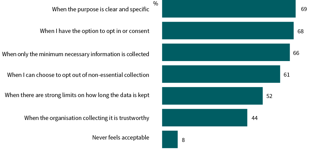 A bar chart shows situations in which collecting personal information feels acceptable. 69% When the purpose is clear and specific; 68% When I have the option to opt in or consent; 66% When only the minimum necessary information is collected; 61% When I can choose to opt out of non-essential collection; 52% When there are strong limits on how long the data is kept; 44% When the organisation collecting it is trustworthy; 8% Never feels acceptable.