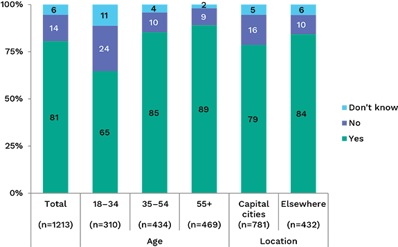 Bar chart showing percentage awareness of credit ratings, broken down by age and location. Link to long text description follows image.