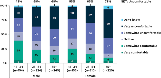 Pie chart showing percentage of comfort levels with search engine and social media targeted advertising. Link to long text description follows image.