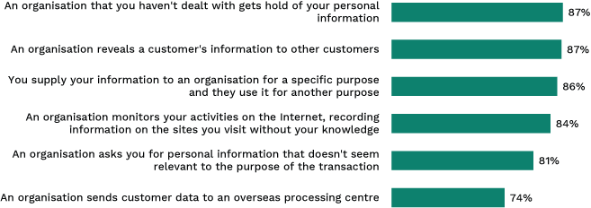 Bar chart showing situations people consider to be a misuse of personal information. Link to long text description follows image.