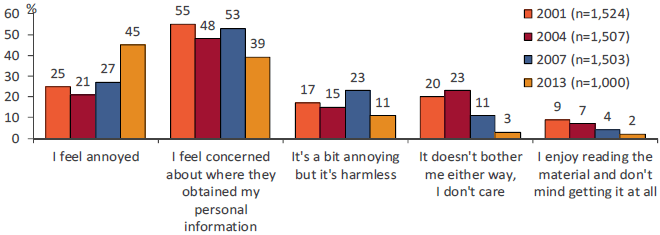 Bar graph showing how respondents feel, broken down for comparison by year. Link to long text description follows image.