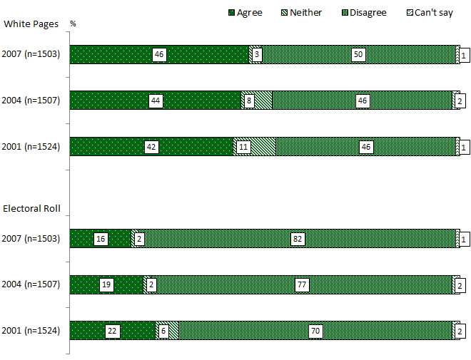 100% stacked bar chart, showing responses to White Pages and Electoral Roll and comparing responses from 2007, 2004 and 2001 for each. Link to long text description follows image.