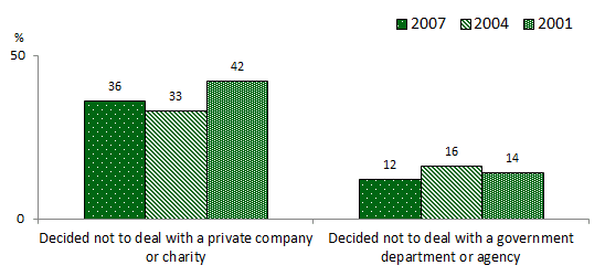 Column chart comparing responses from 2007, 2004 and 2001. Link to long text description follows image.