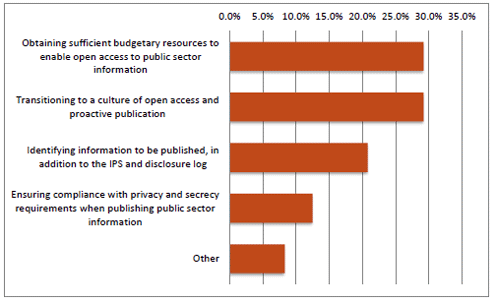 Figure 3: Aspects of principle 1 identified as the most challenging.