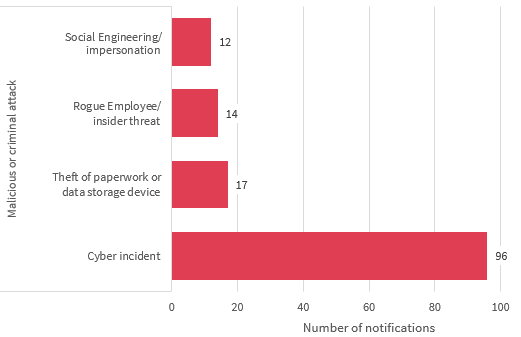 Bar chart breaks down the malicious or criminal attack data breaches. There are 4 in the chart. From most to least: Cyber incidents with 96 notifications; Theft of paper or data storage devices with 17; Rogue employee/insider threat with 14; and social engineering/impersonation with 12. Link to long text description follows chart.