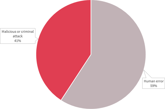 Pie chart shows source of data breaches in the health sector. There are two: Malicious or criminal attack accounted for 41%, Human error for 59%. Link to long text description follows chart.
