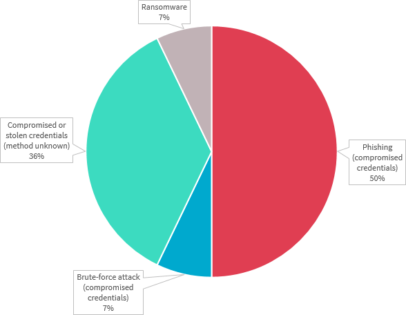 Pie chart breaks down the cyber incident data breaches in the Finance sector. There are 4 types in the chart: Phishing (compromised credentials) accounts for 50%; Compromised or stolen credentials (method unknown) accounts for 36%; and Ransomware and Brute-force attacks accounted for 7% each. Link to long text description follows chart.