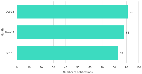 Bar chart from October to December 2018. There were 91 reported breaches in October, 88 in November and 83 in December. Link to long text description follows chart.