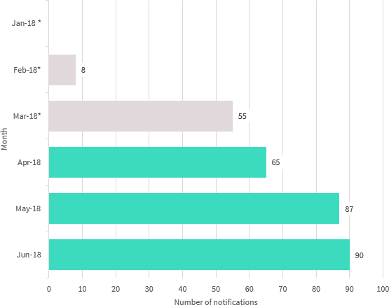 Bar chart from January to June 2018. Each month shows an increase from the previous, with 65 from April, 87 from May and 90 from June. Link to long text description follows chart.