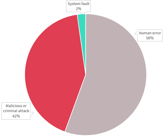 Pie chart shows source of data breaches in the health sector. There are 3: Malicious or criminal attack accounted for 42%, Human error for 56%, and System fault for 2%. Link to long text description follows chart.