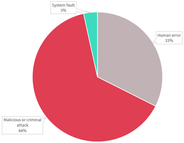 Pie chart shows source of data breaches. There are three - from most to least notifications: Malicious or criminal attack accounted for 64%, Human error for 33% and System fault for 3%. Link to long text description follows chart.