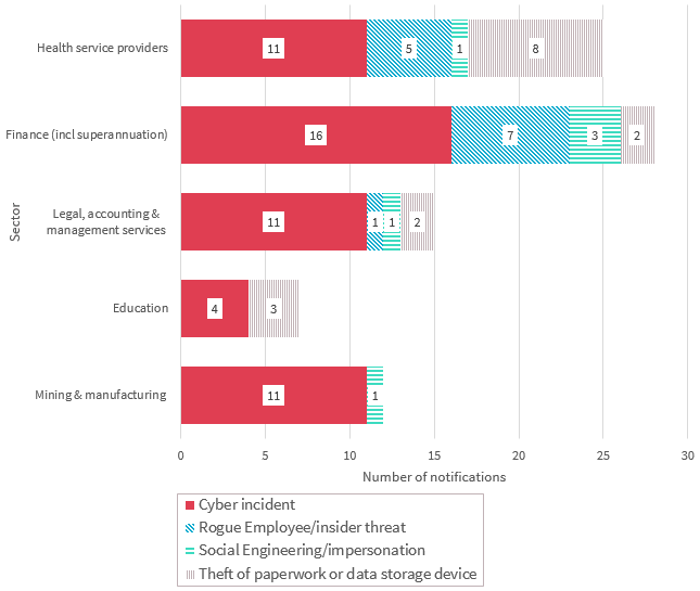 Bar chart breaks down malicious or criminal attacks in the top five sectors. There are 4 types shown - the most common type for all industries is Cyber incident. Link to long text description follows chart.