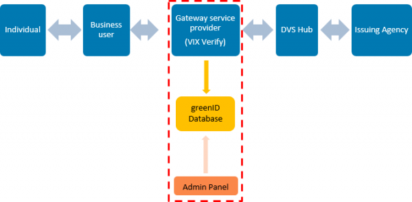 Figure 1 shows a row of 5 blue items with double-headed arrows between each: Individual, Business user, Gateway service provider (VIX Verify), DVS Hub and Issuing Agency. The scope of the assessment covers three items: Gateway service provider (VIX Verify), and two items under it: greenID Database (represented in yellow) and Admin Panel (represented in orange). A yellow arrow points from Gateway service provider (VIX Verify) to greenID Database. An orange arrow points from Admin Panel to greenID Database.